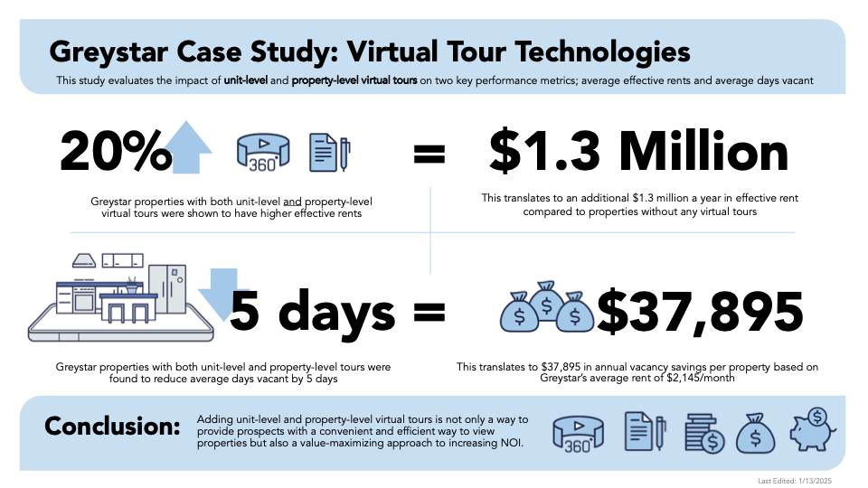 Greystar Case Study: The Proven Impact of Virtual Tours on Leasing Performance